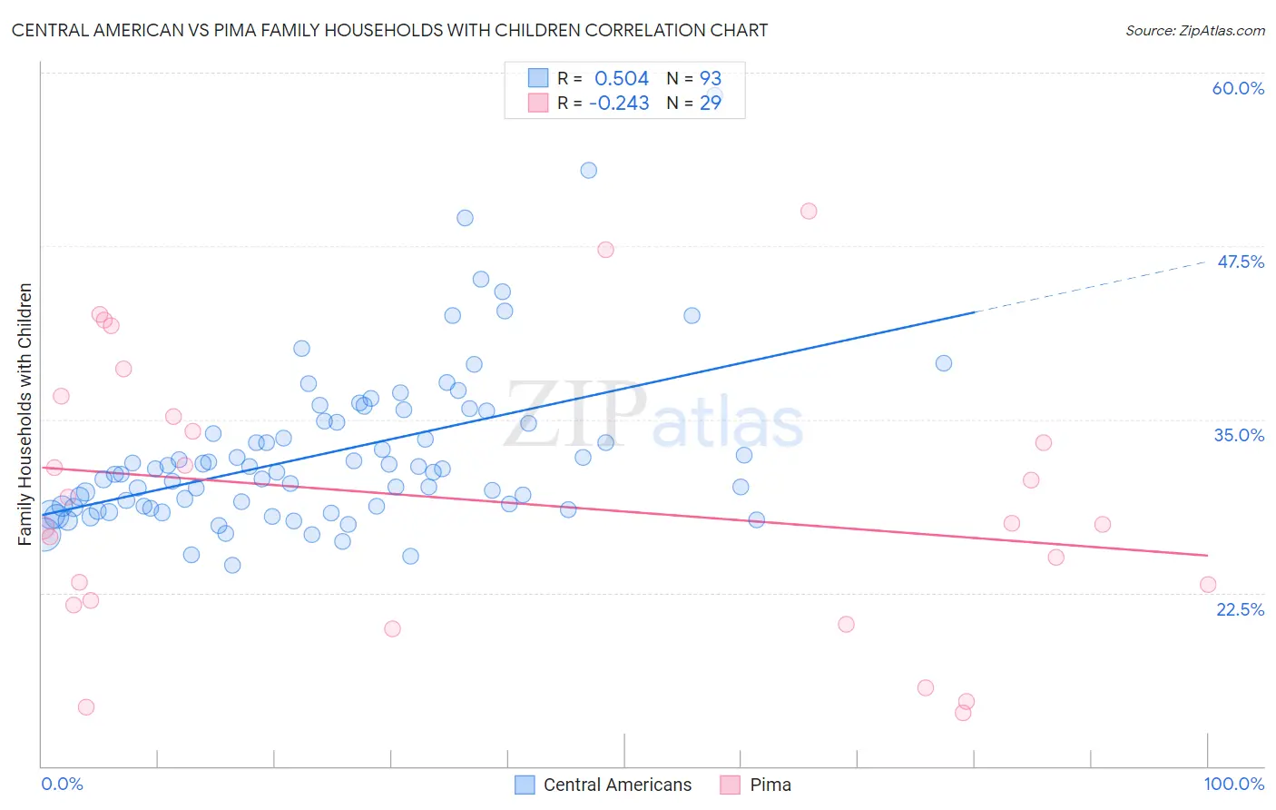 Central American vs Pima Family Households with Children