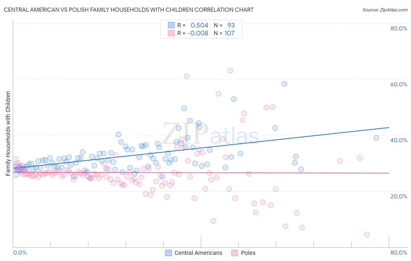 Central American vs Polish Family Households with Children