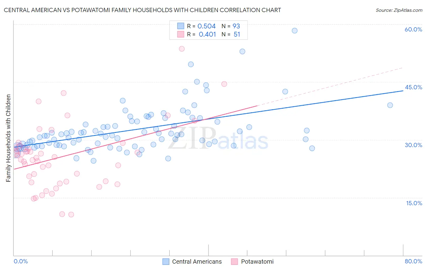 Central American vs Potawatomi Family Households with Children