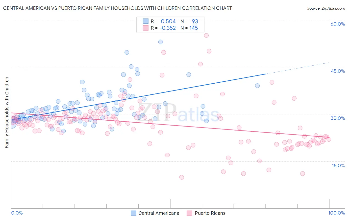 Central American vs Puerto Rican Family Households with Children