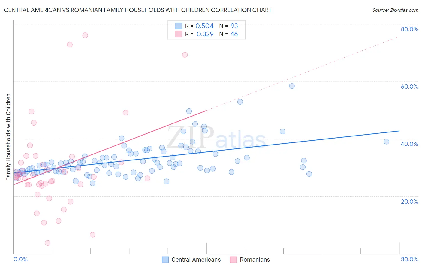 Central American vs Romanian Family Households with Children