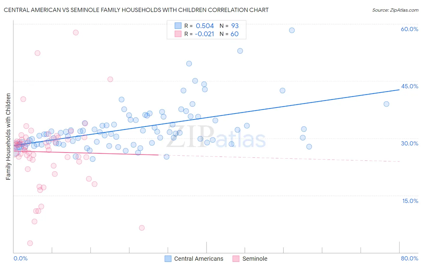 Central American vs Seminole Family Households with Children
