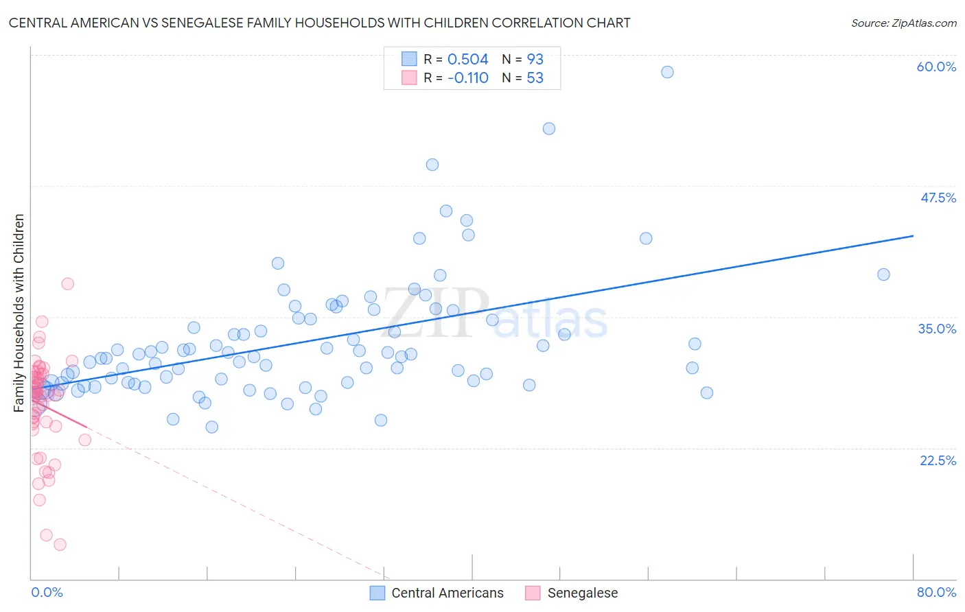 Central American vs Senegalese Family Households with Children