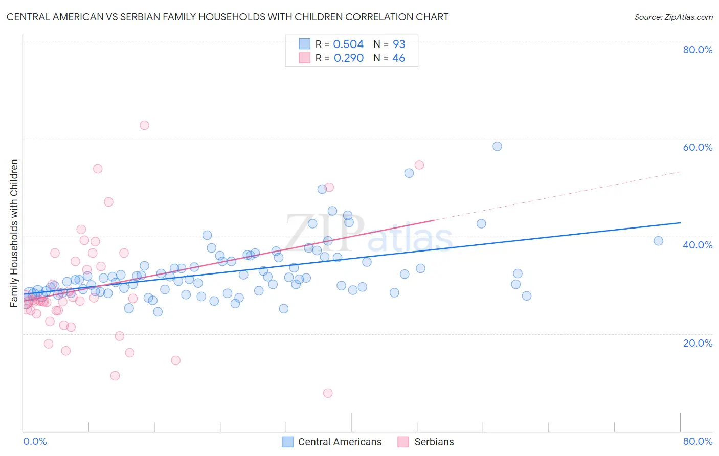Central American vs Serbian Family Households with Children