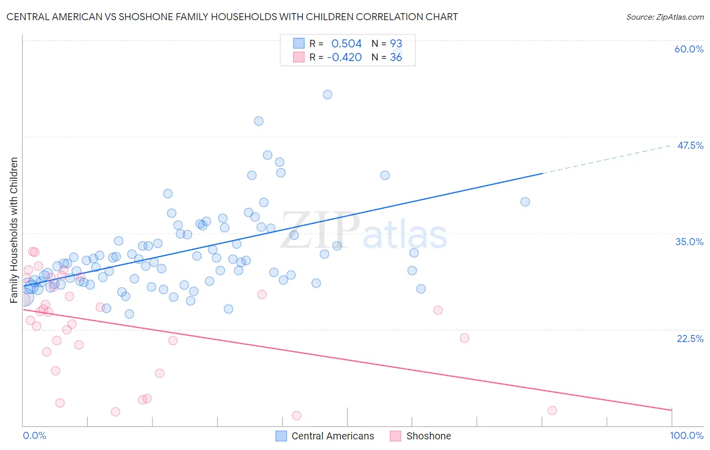 Central American vs Shoshone Family Households with Children