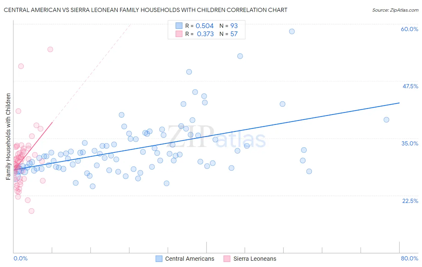 Central American vs Sierra Leonean Family Households with Children
