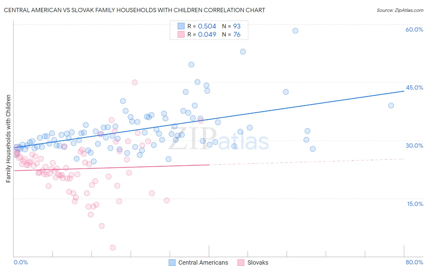 Central American vs Slovak Family Households with Children