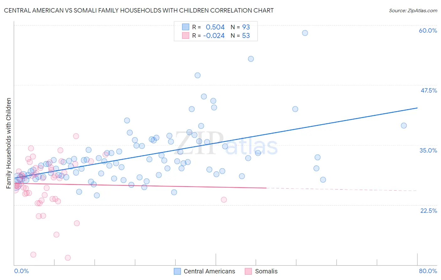 Central American vs Somali Family Households with Children