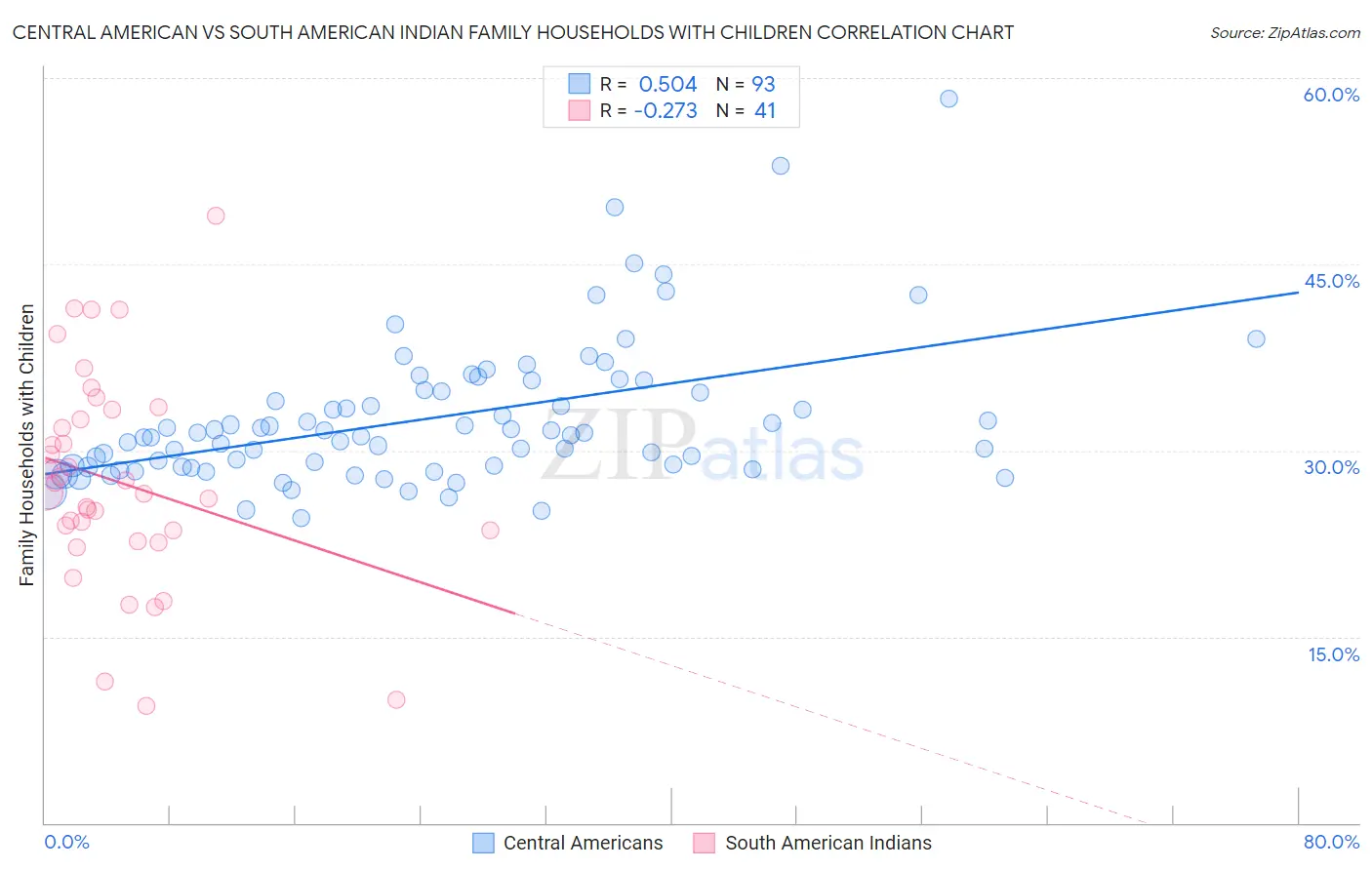 Central American vs South American Indian Family Households with Children