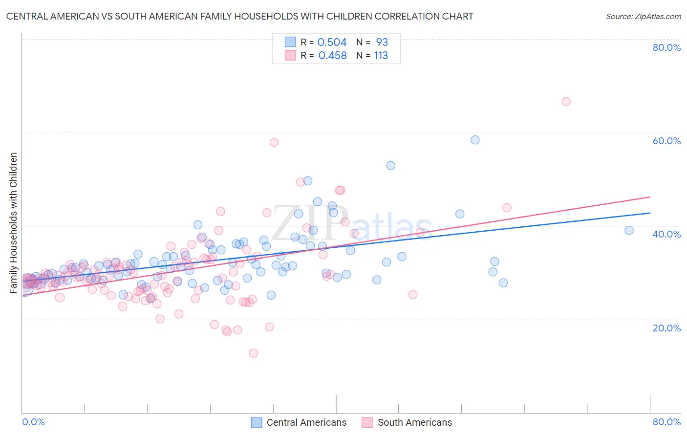 Central American vs South American Family Households with Children