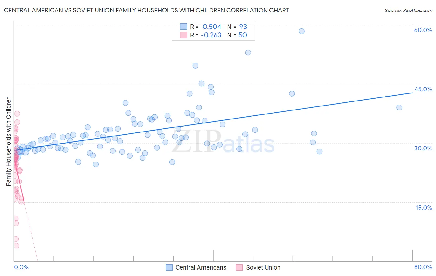 Central American vs Soviet Union Family Households with Children