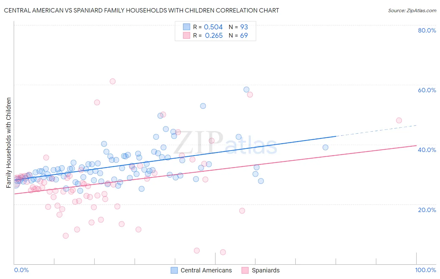 Central American vs Spaniard Family Households with Children