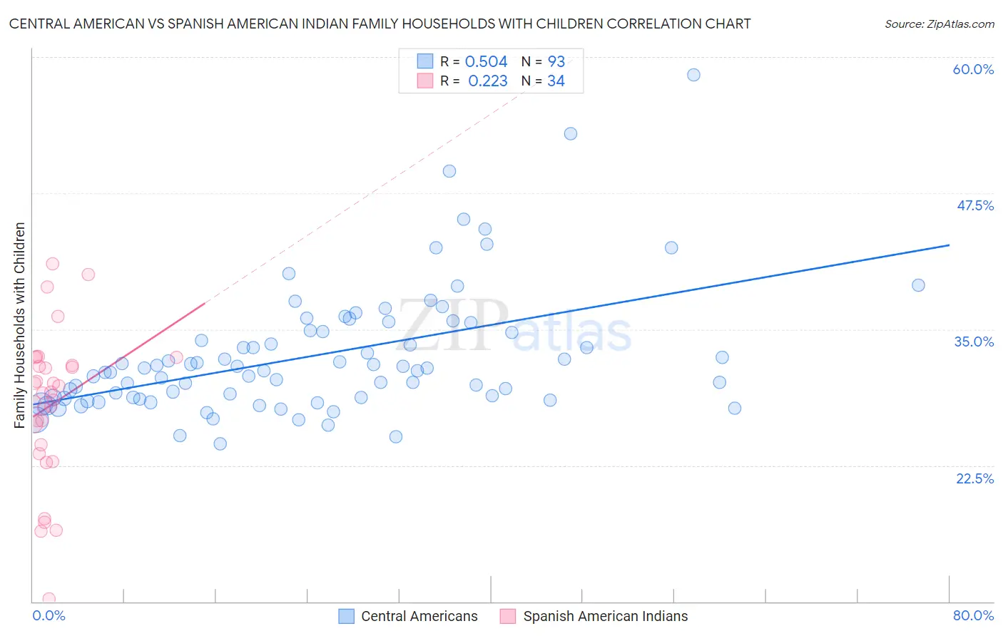 Central American vs Spanish American Indian Family Households with Children