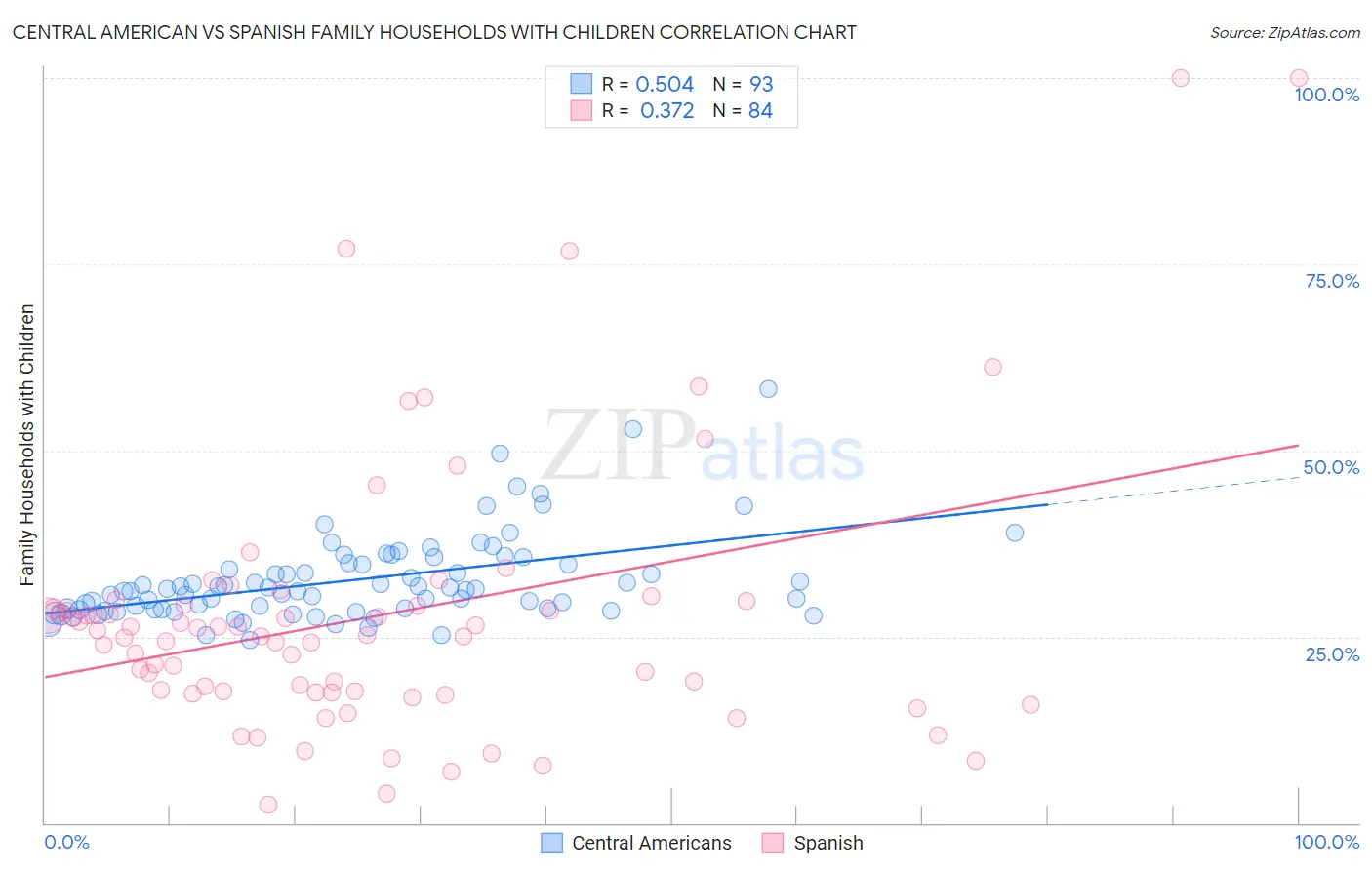 Central American vs Spanish Family Households with Children