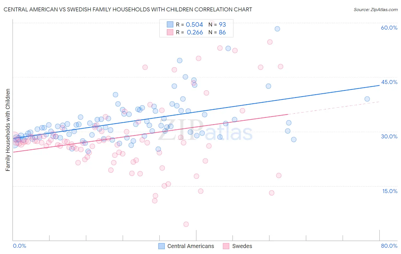 Central American vs Swedish Family Households with Children