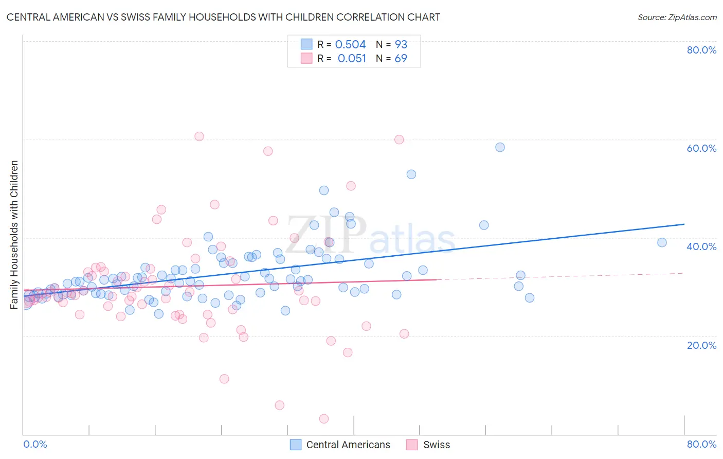 Central American vs Swiss Family Households with Children