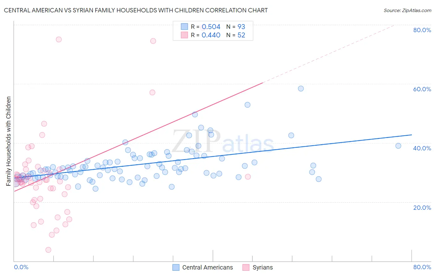 Central American vs Syrian Family Households with Children
