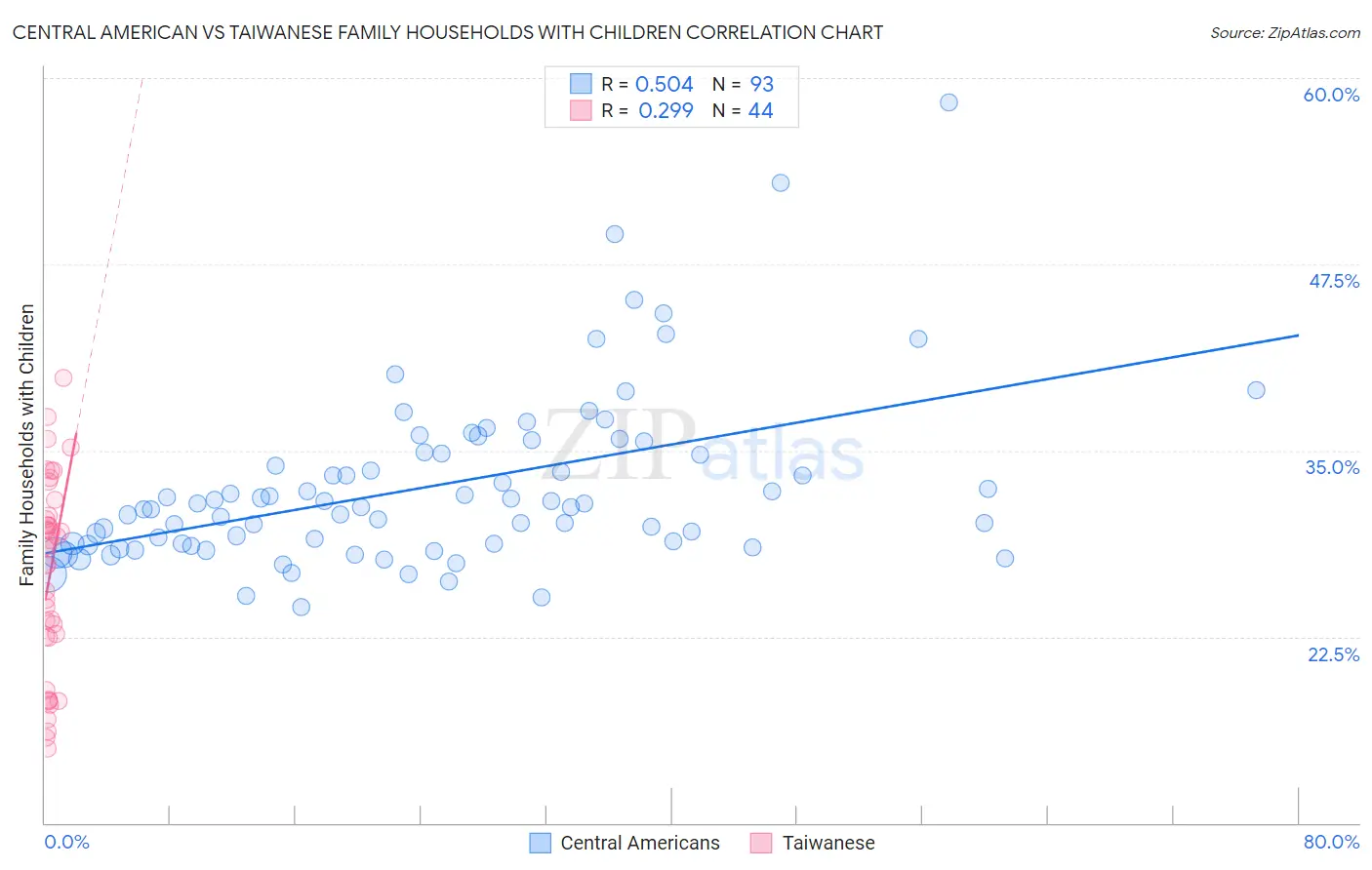 Central American vs Taiwanese Family Households with Children