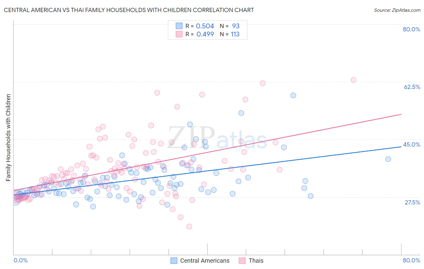Central American vs Thai Family Households with Children
