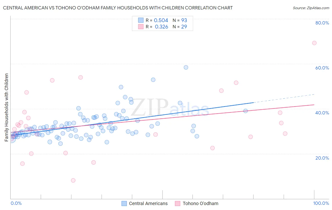 Central American vs Tohono O'odham Family Households with Children