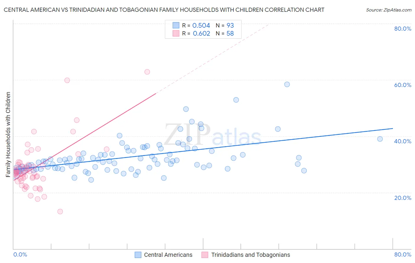 Central American vs Trinidadian and Tobagonian Family Households with Children