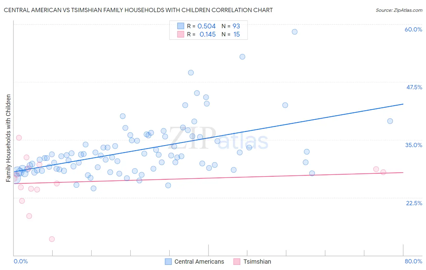 Central American vs Tsimshian Family Households with Children