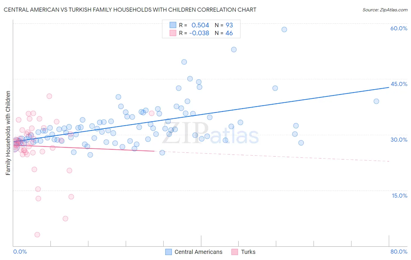Central American vs Turkish Family Households with Children
