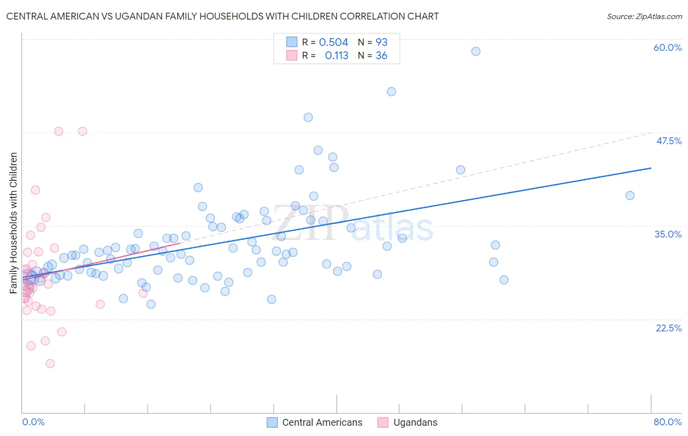 Central American vs Ugandan Family Households with Children