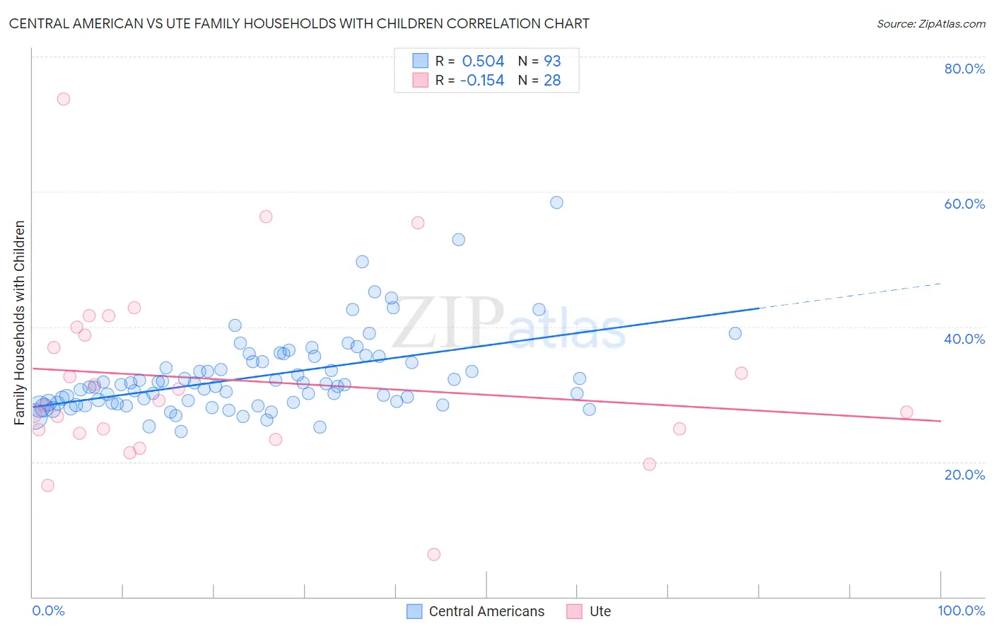 Central American vs Ute Family Households with Children