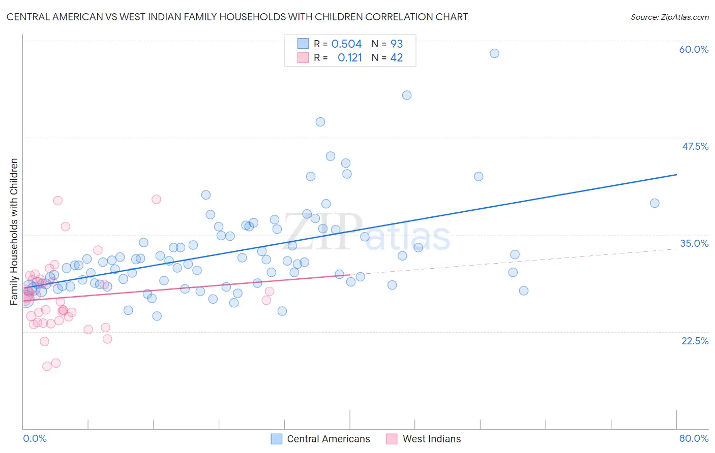 Central American vs West Indian Family Households with Children