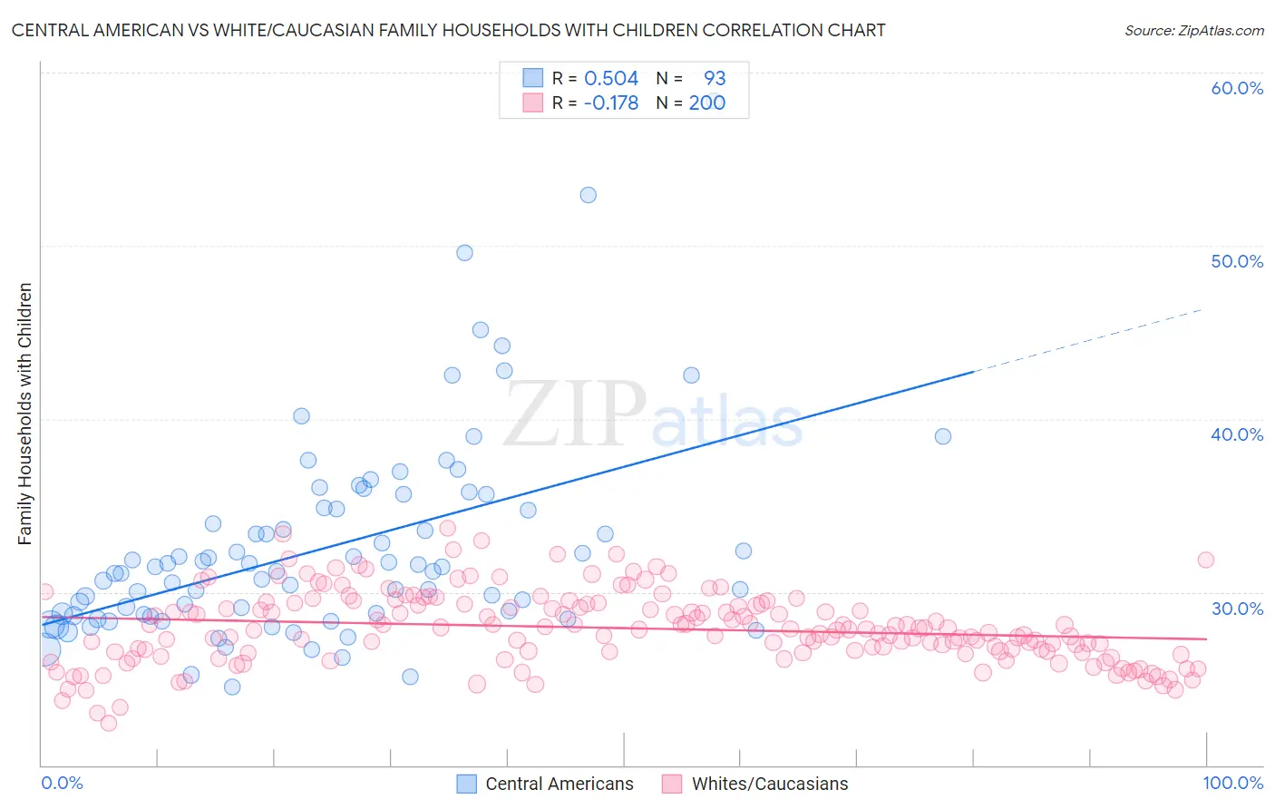 Central American vs White/Caucasian Family Households with Children