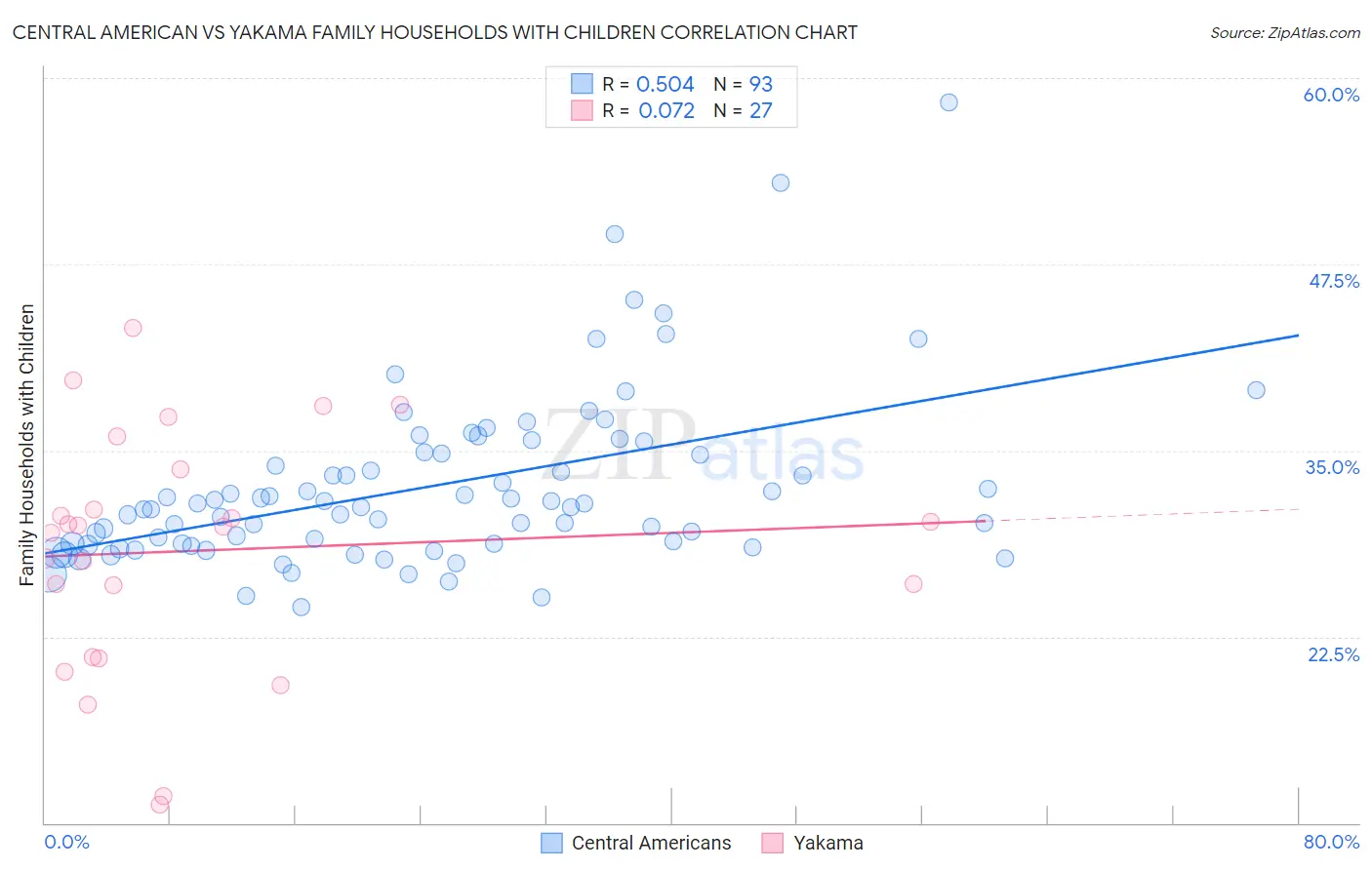 Central American vs Yakama Family Households with Children