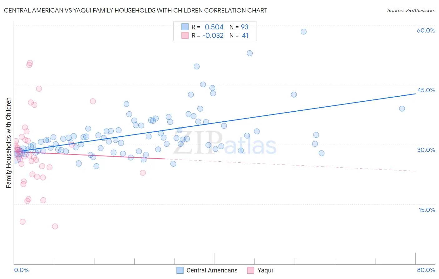 Central American vs Yaqui Family Households with Children