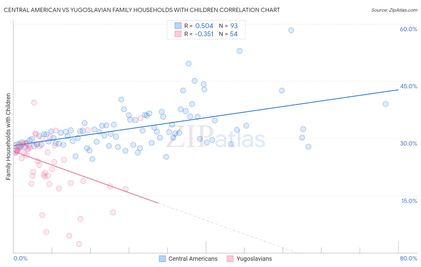 Central American vs Yugoslavian Family Households with Children