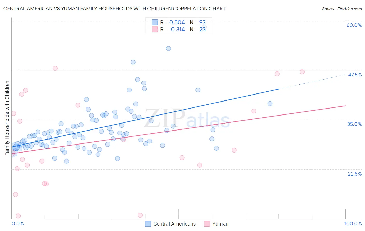 Central American vs Yuman Family Households with Children