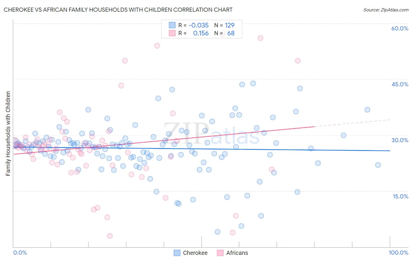 Cherokee vs African Family Households with Children