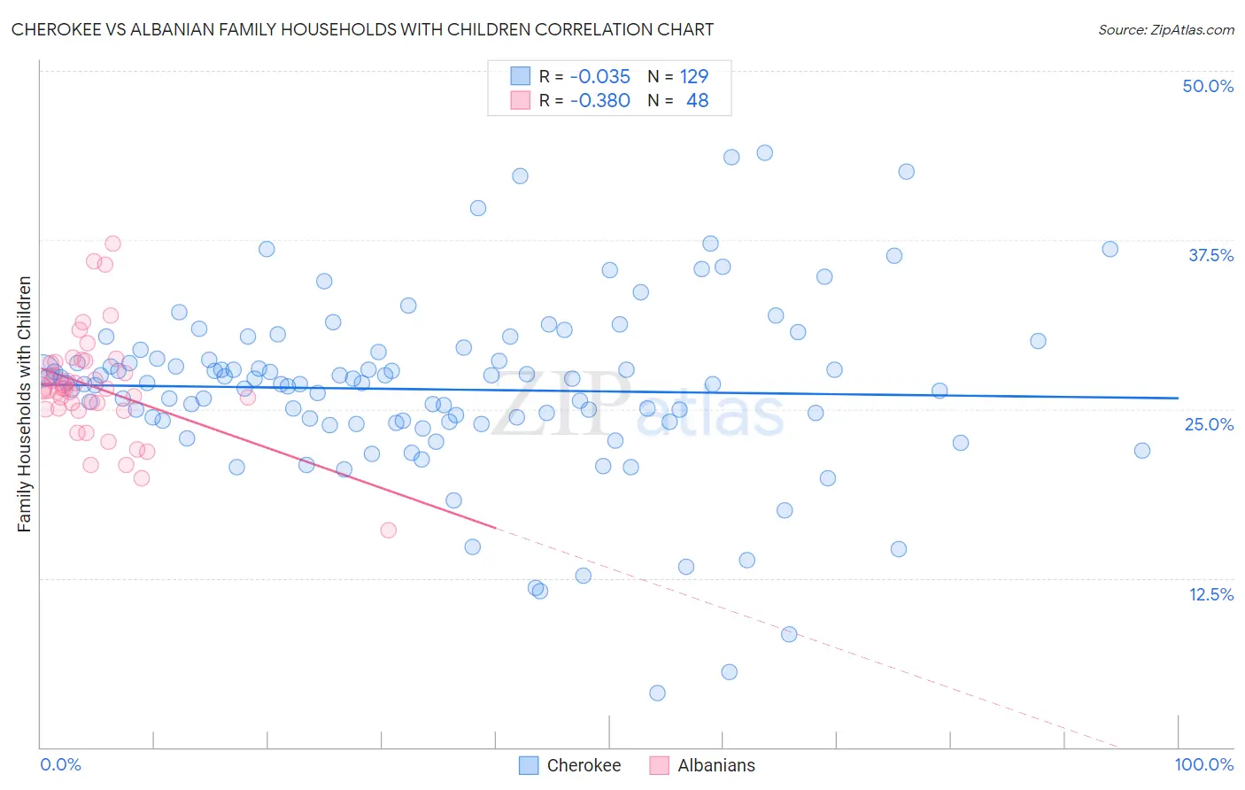 Cherokee vs Albanian Family Households with Children