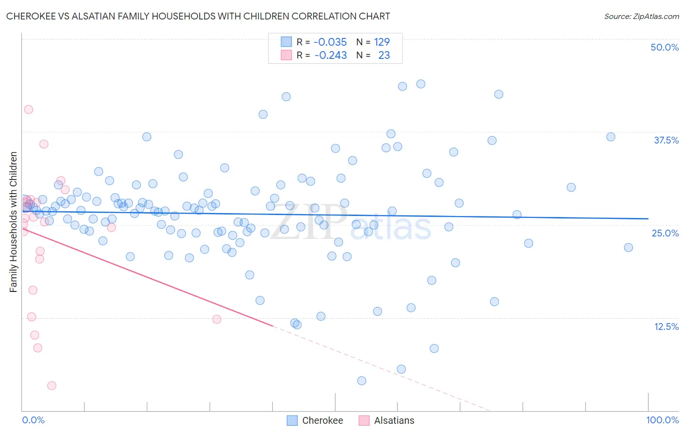 Cherokee vs Alsatian Family Households with Children