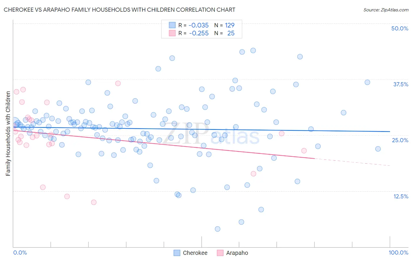 Cherokee vs Arapaho Family Households with Children