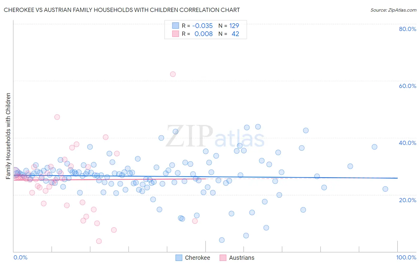 Cherokee vs Austrian Family Households with Children