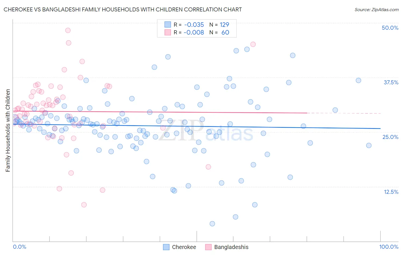 Cherokee vs Bangladeshi Family Households with Children