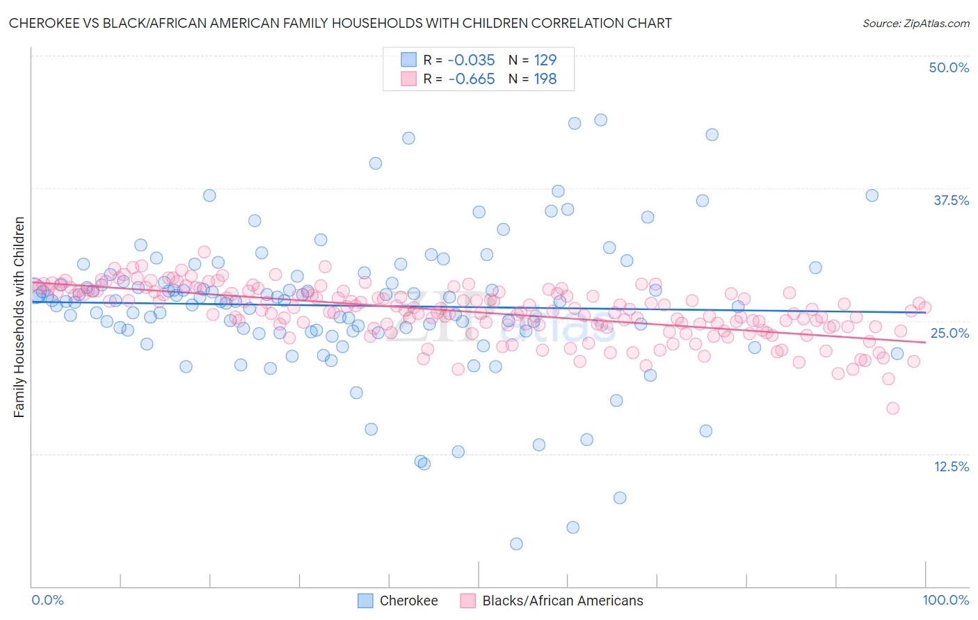 Cherokee vs Black/African American Family Households with Children