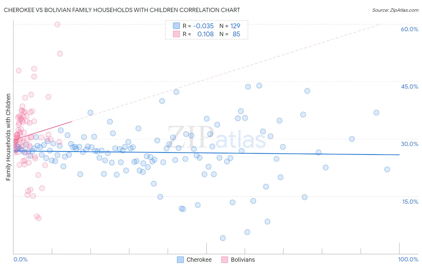 Cherokee vs Bolivian Family Households with Children