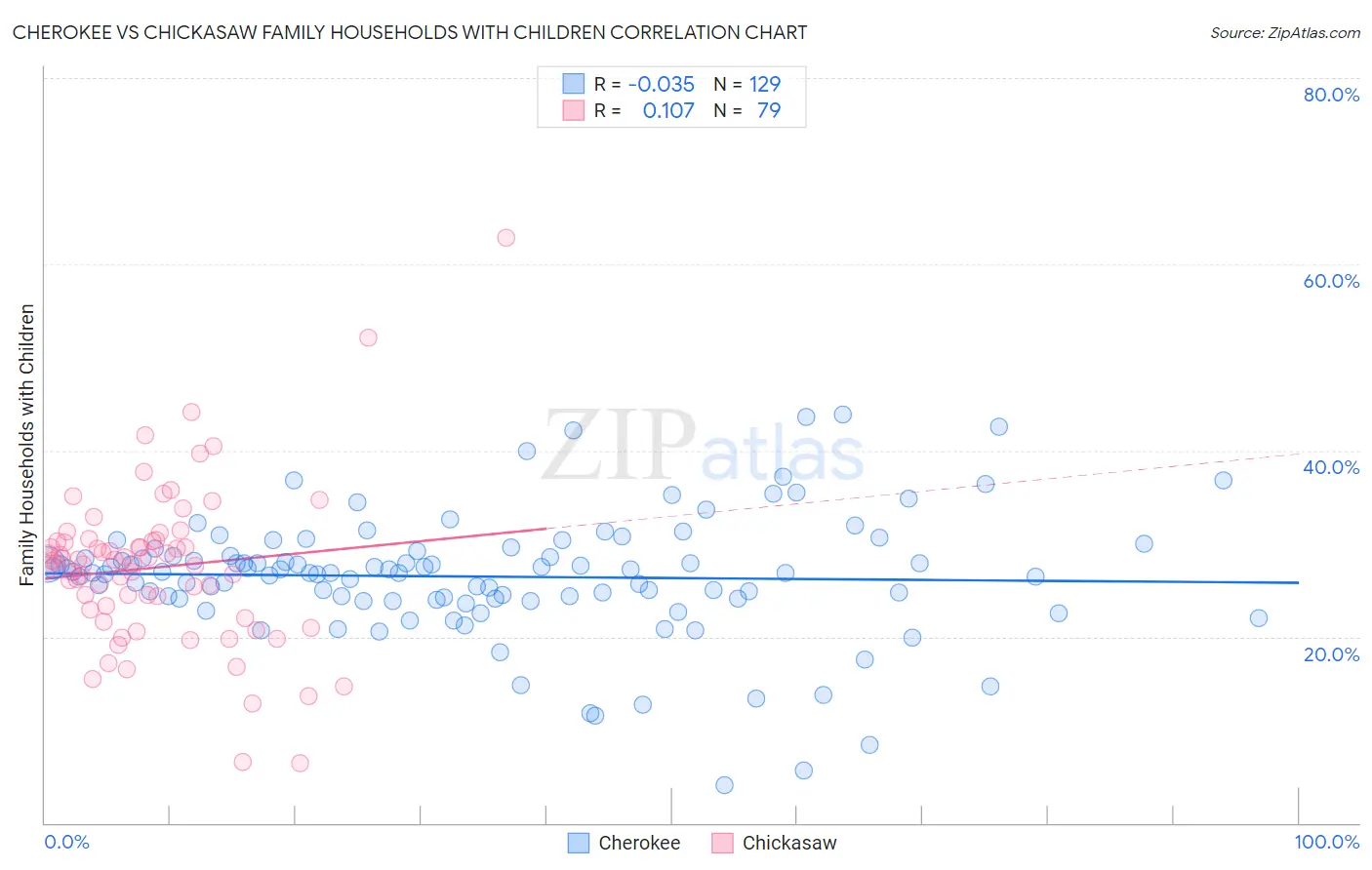 Cherokee vs Chickasaw Family Households with Children