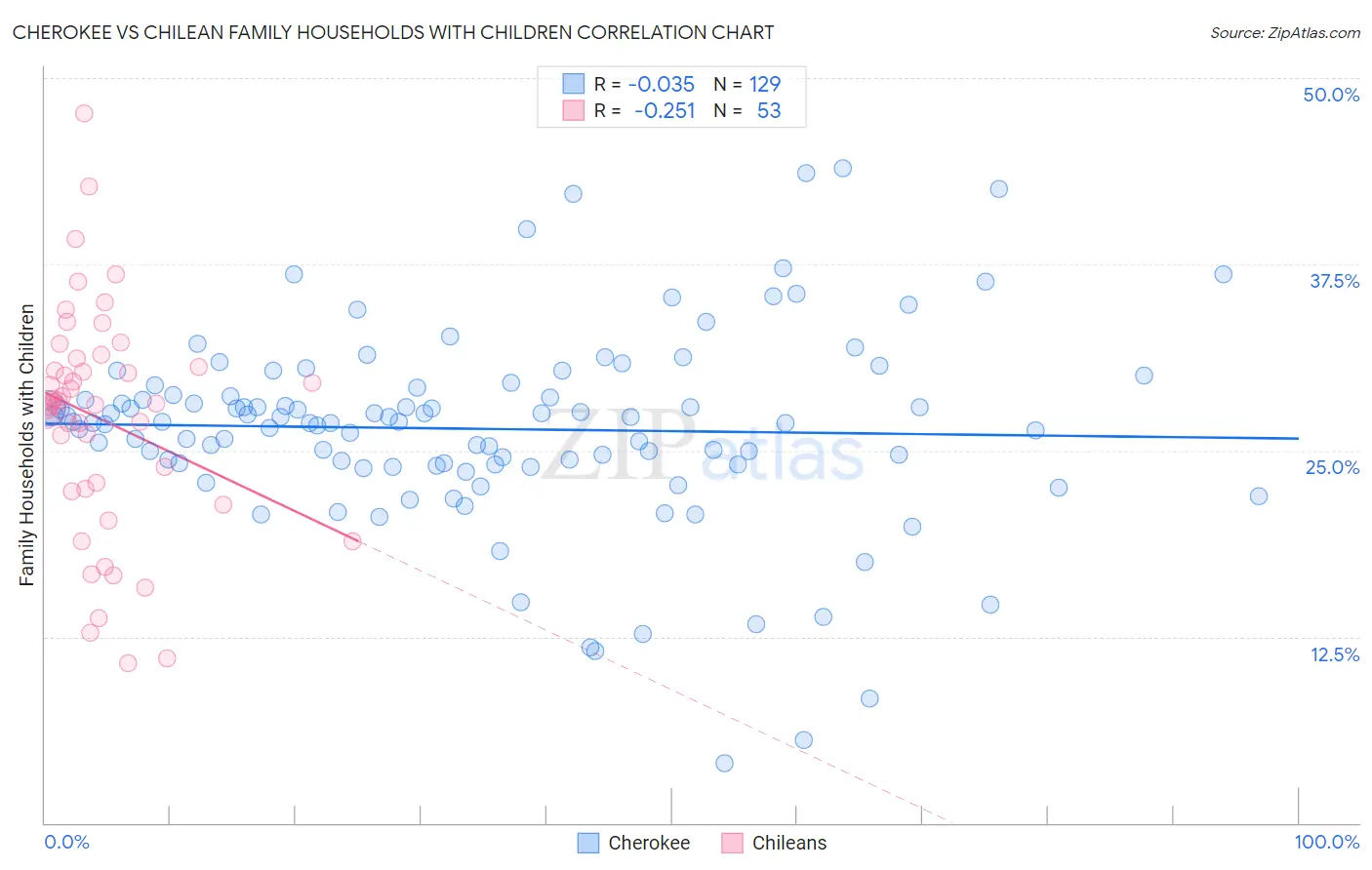 Cherokee vs Chilean Family Households with Children