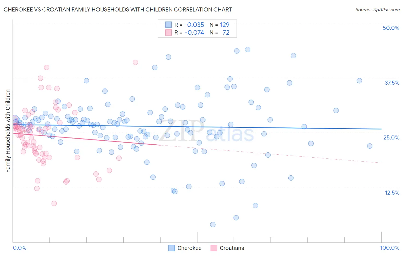 Cherokee vs Croatian Family Households with Children