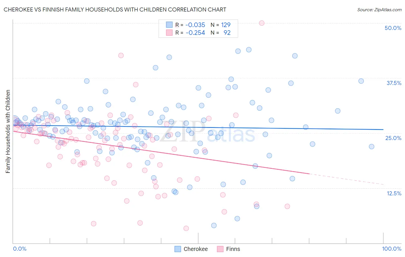 Cherokee vs Finnish Family Households with Children