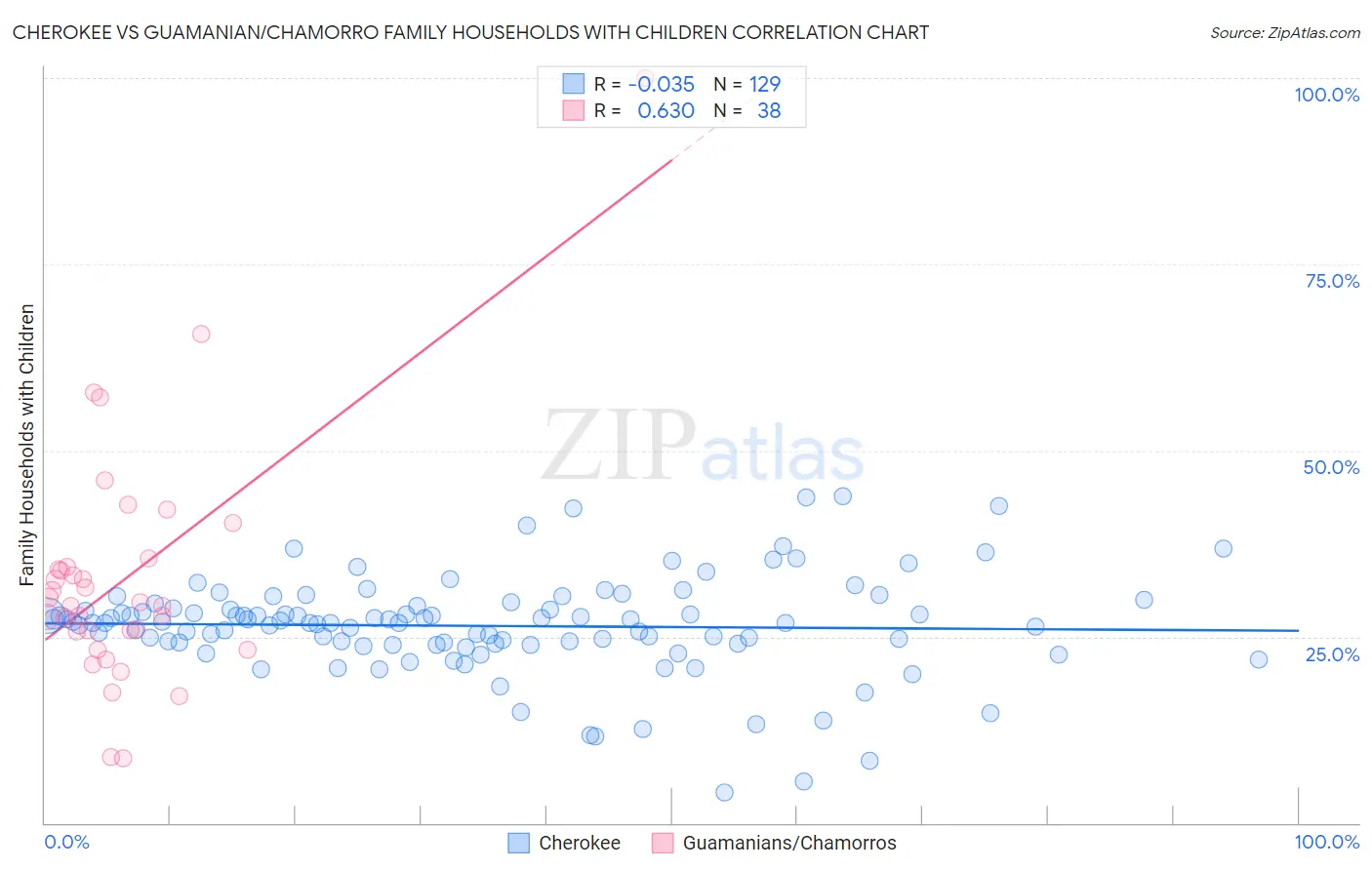 Cherokee vs Guamanian/Chamorro Family Households with Children