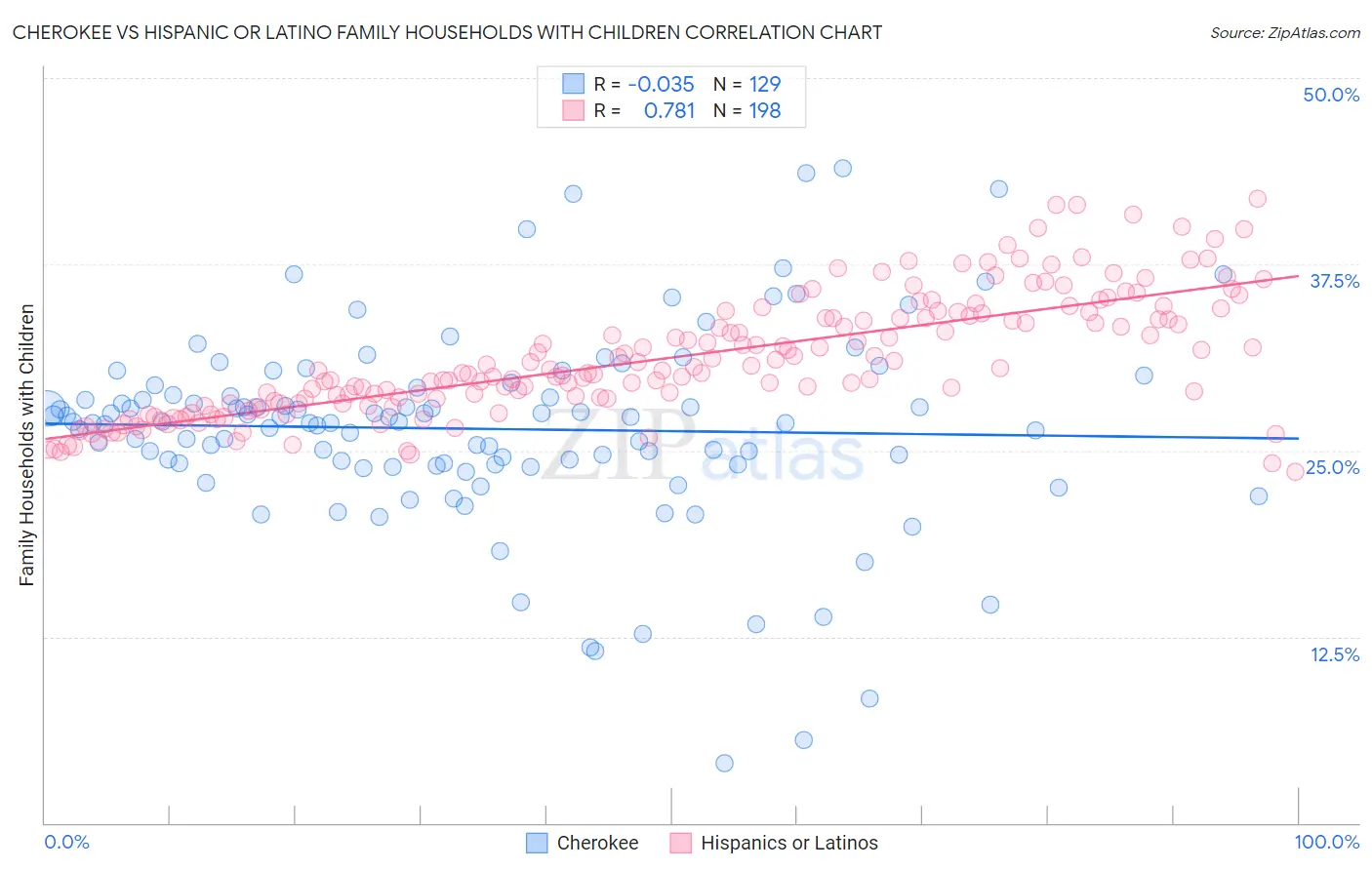 Cherokee vs Hispanic or Latino Family Households with Children