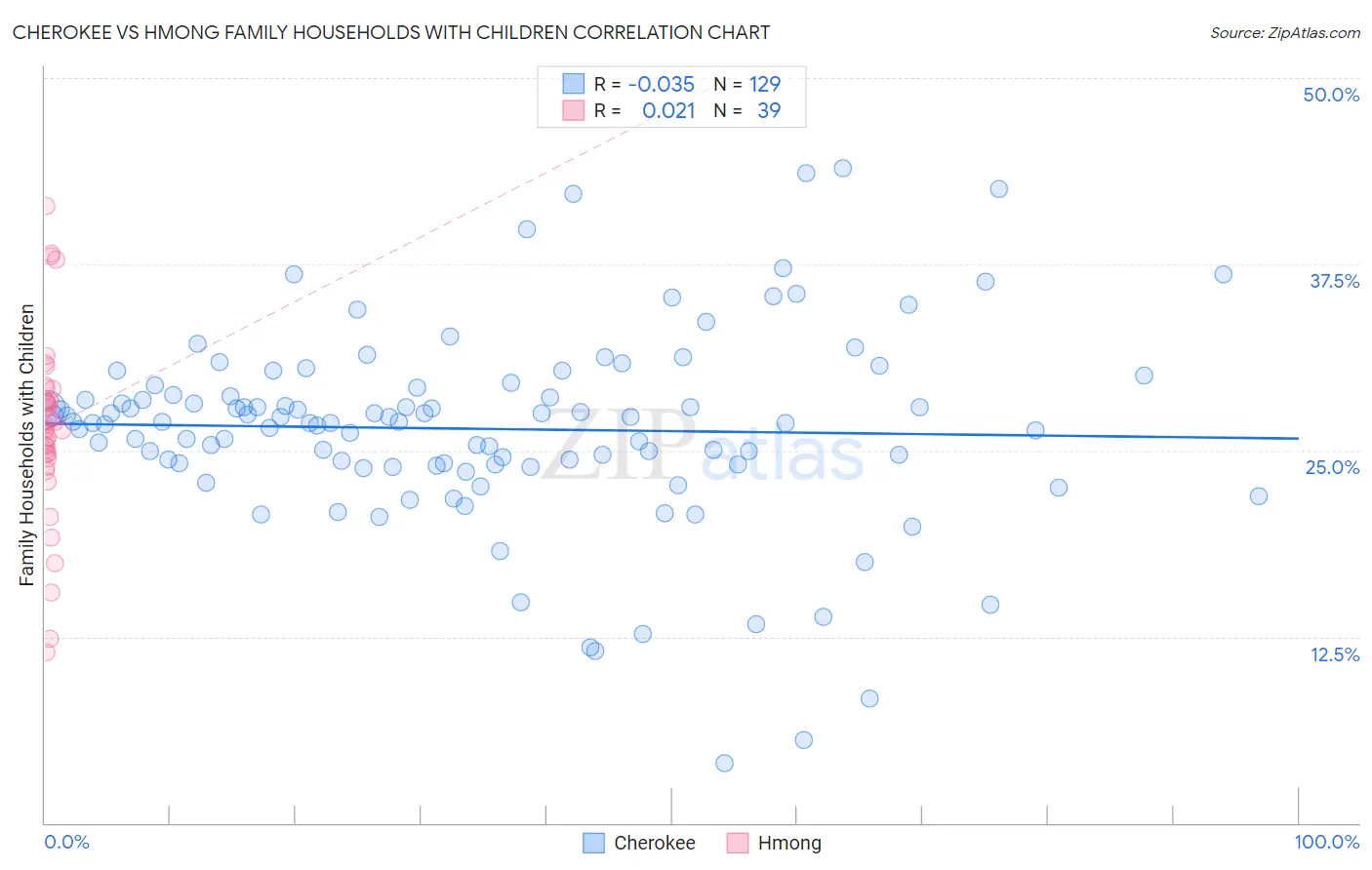 Cherokee vs Hmong Family Households with Children